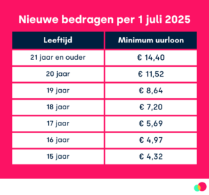 Verhoging minimumloon
