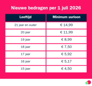 Wettelijk minimumloon 1 juli 2026
